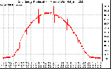 Solar PV/Inverter Performance Daily Energy Production Per Minute