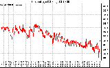 Solar PV/Inverter Performance Grid Voltage