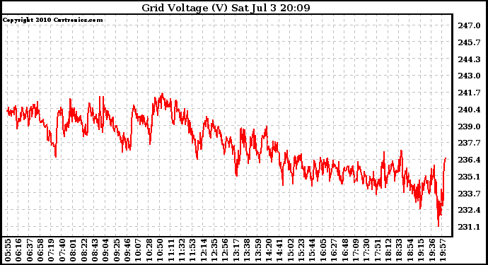 Solar PV/Inverter Performance Grid Voltage