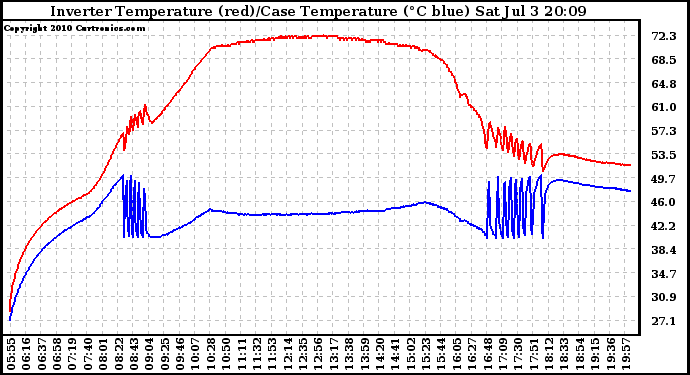 Solar PV/Inverter Performance Inverter Operating Temperature