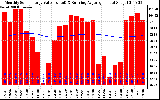 Milwaukee Solar Powered Home Monthly Production Value Running Average