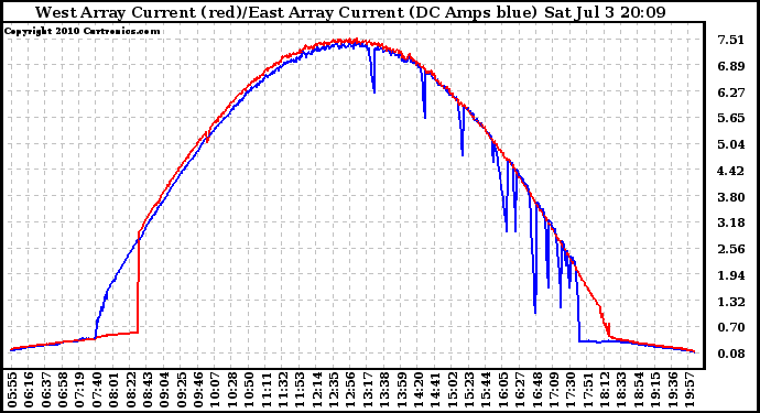 Solar PV/Inverter Performance Photovoltaic Panel Current Output