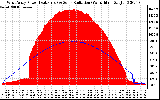 Solar PV/Inverter Performance West Array Power Output & Solar Radiation