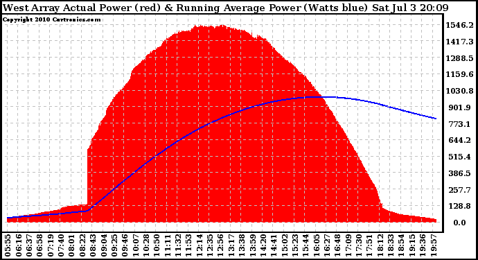 Solar PV/Inverter Performance West Array Actual & Running Average Power Output