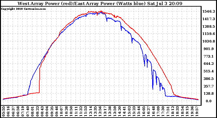 Solar PV/Inverter Performance Photovoltaic Panel Power Output