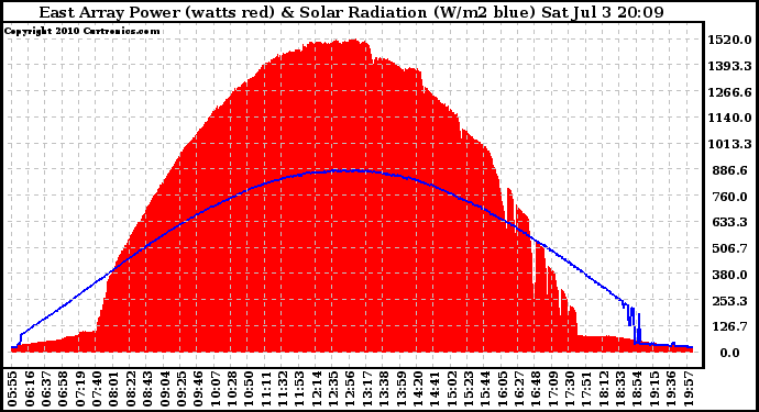 Solar PV/Inverter Performance East Array Power Output & Solar Radiation