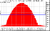 Solar PV/Inverter Performance East Array Actual & Average Power Output