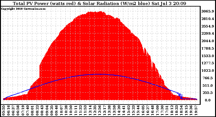 Solar PV/Inverter Performance Total PV Panel Power Output & Solar Radiation