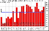 Solar PV/Inverter Performance Weekly Solar Energy Production