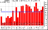 Solar PV/Inverter Performance Weekly Solar Energy Production Value