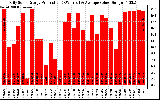 Solar PV/Inverter Performance Daily Solar Energy Production