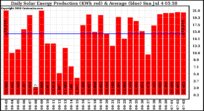 Solar PV/Inverter Performance Daily Solar Energy Production