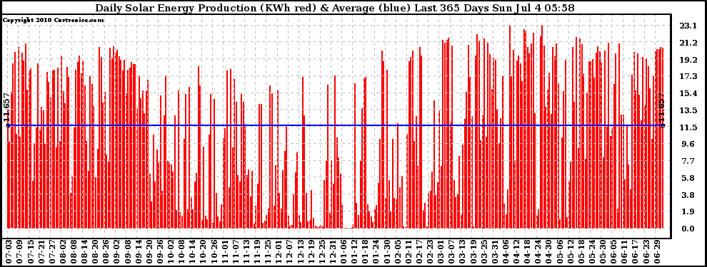 Solar PV/Inverter Performance Daily Solar Energy Production Last 365 Days