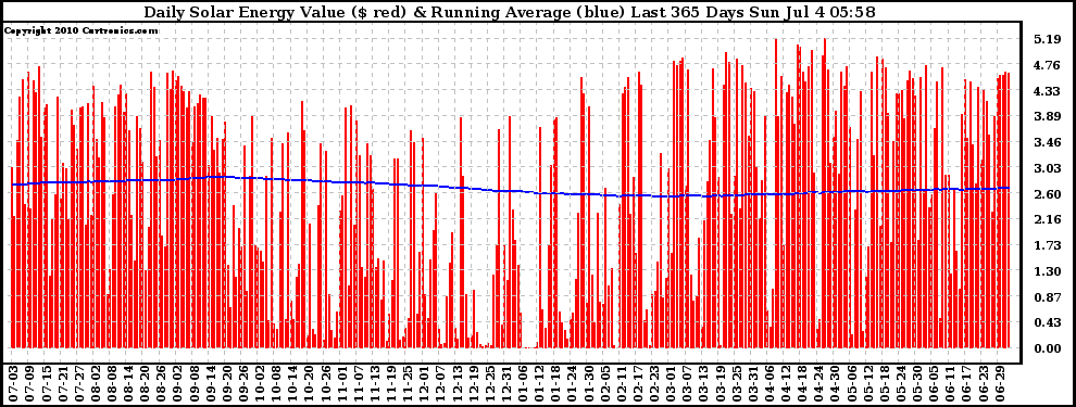 Solar PV/Inverter Performance Daily Solar Energy Production Value Running Average Last 365 Days