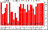 Solar PV/Inverter Performance Daily Solar Energy Production Value