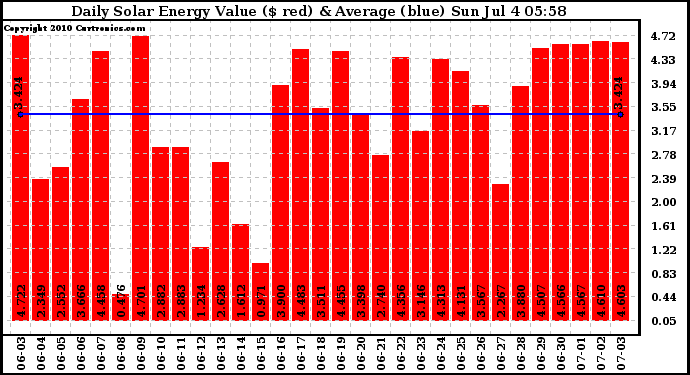 Solar PV/Inverter Performance Daily Solar Energy Production Value