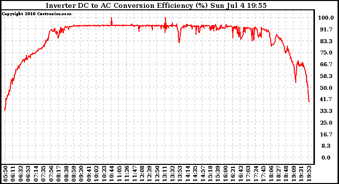 Solar PV/Inverter Performance Inverter DC to AC Conversion Efficiency