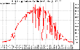 Solar PV/Inverter Performance Daily Energy Production Per Minute