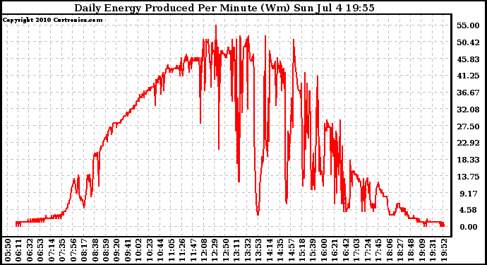 Solar PV/Inverter Performance Daily Energy Production Per Minute