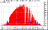 Solar PV/Inverter Performance Grid Power & Solar Radiation