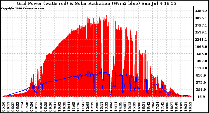 Solar PV/Inverter Performance Grid Power & Solar Radiation