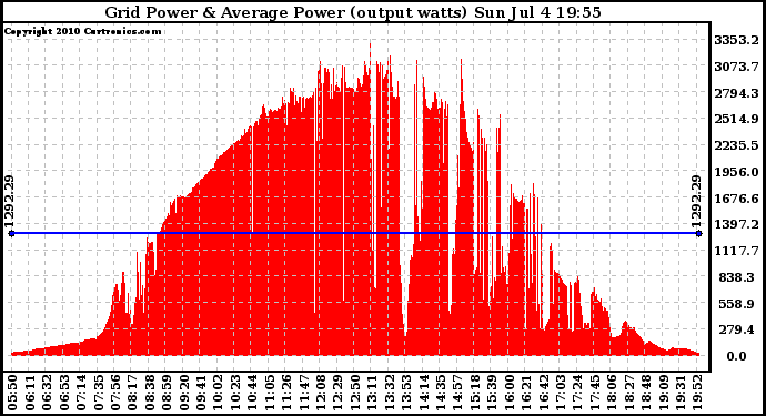 Solar PV/Inverter Performance Inverter Power Output