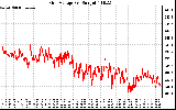 Solar PV/Inverter Performance Grid Voltage