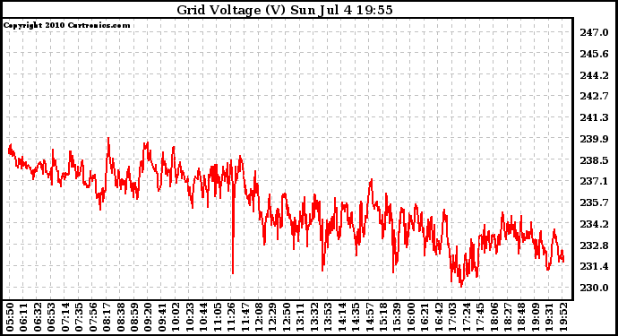 Solar PV/Inverter Performance Grid Voltage