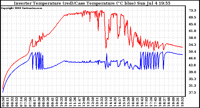 Solar PV/Inverter Performance Inverter Operating Temperature