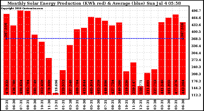 Solar PV/Inverter Performance Monthly Solar Energy Production