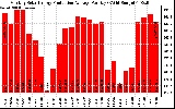 Solar PV/Inverter Performance Monthly Solar Energy Production Average Per Day (KWh)