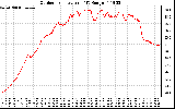 Solar PV/Inverter Performance Outdoor Temperature