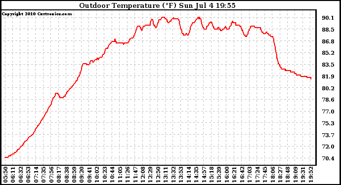 Solar PV/Inverter Performance Outdoor Temperature