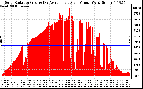 Solar PV/Inverter Performance Solar Radiation & Day Average per Minute