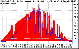 Solar PV/Inverter Performance Solar Radiation & Effective Solar Radiation per Minute