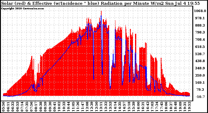 Solar PV/Inverter Performance Solar Radiation & Effective Solar Radiation per Minute