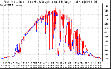 Solar PV/Inverter Performance Photovoltaic Panel Current Output