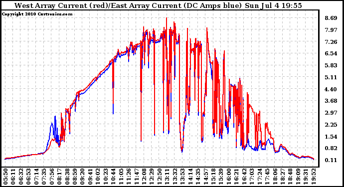 Solar PV/Inverter Performance Photovoltaic Panel Current Output