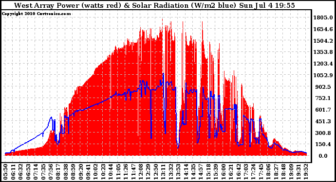 Solar PV/Inverter Performance West Array Power Output & Solar Radiation