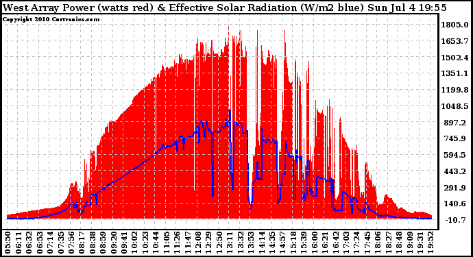 Solar PV/Inverter Performance West Array Power Output & Effective Solar Radiation