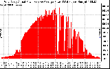 Solar PV/Inverter Performance West Array Actual & Average Power Output