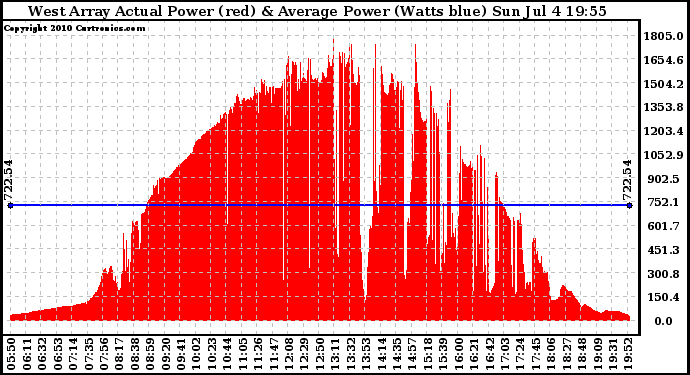 Solar PV/Inverter Performance West Array Actual & Average Power Output