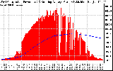 Solar PV/Inverter Performance West Array Actual & Running Average Power Output