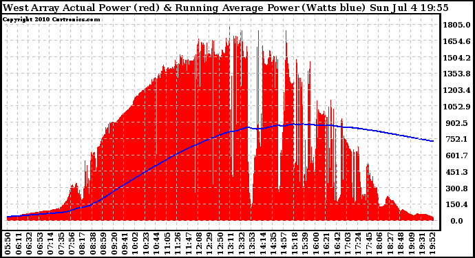 Solar PV/Inverter Performance West Array Actual & Running Average Power Output