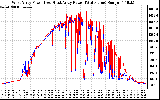 Solar PV/Inverter Performance Photovoltaic Panel Power Output