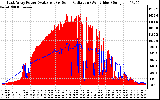 Solar PV/Inverter Performance East Array Power Output & Solar Radiation