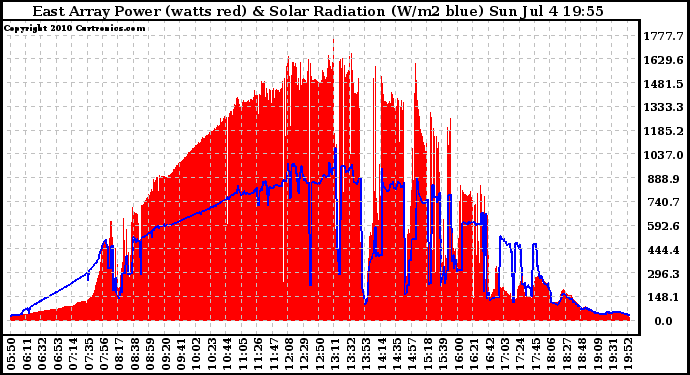 Solar PV/Inverter Performance East Array Power Output & Solar Radiation