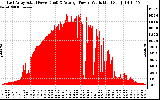 Solar PV/Inverter Performance East Array Actual & Average Power Output