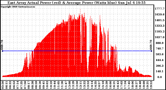 Solar PV/Inverter Performance East Array Actual & Average Power Output