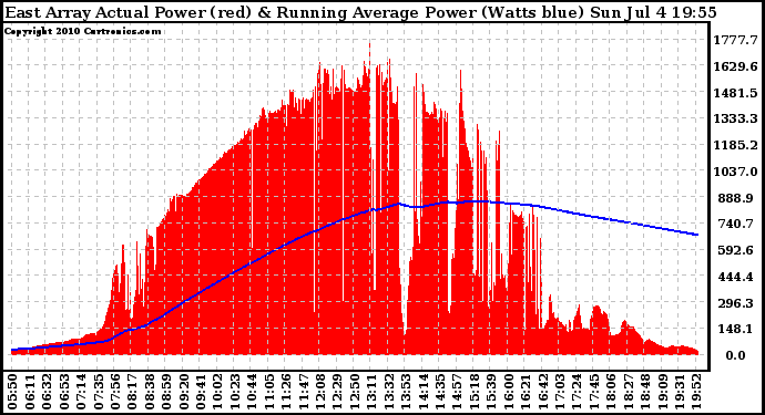 Solar PV/Inverter Performance East Array Actual & Running Average Power Output